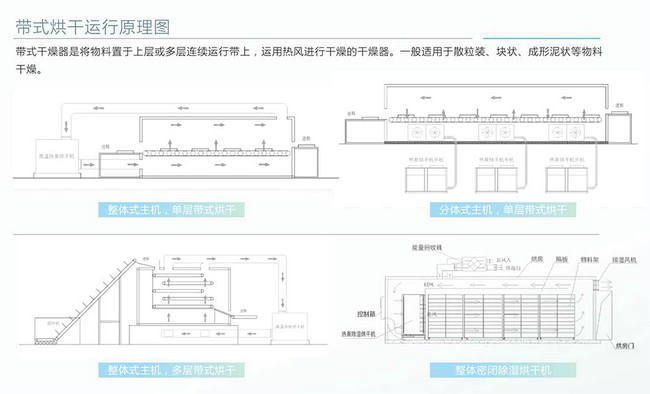 整體式熱泵除濕烘干機(jī)