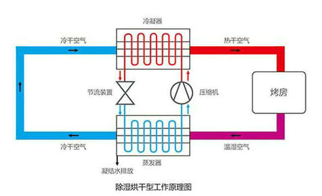 智恩除濕烘干機(jī)工作原理