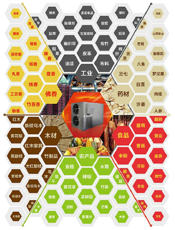 空氣能熱泵烘干機應用領域