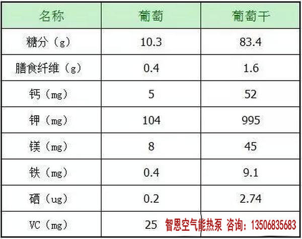 葡萄和葡萄干營(yíng)養(yǎng)成分表