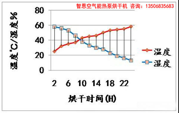 干燥烘干工藝壓差圖