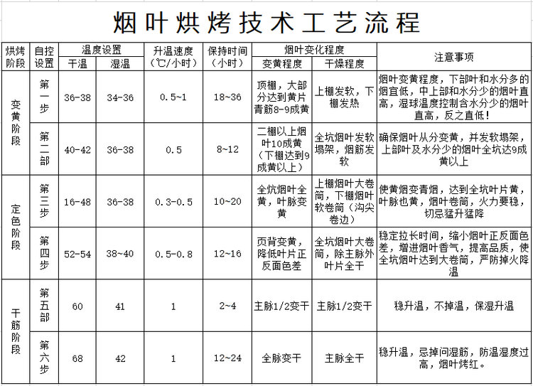 烤煙的傳統(tǒng)烘烤工藝