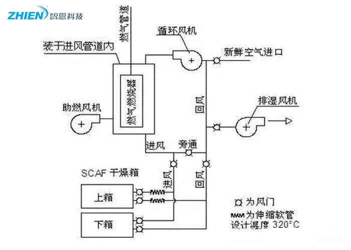 熱風(fēng)干燥系統(tǒng)的原理、組成、應(yīng)用組成