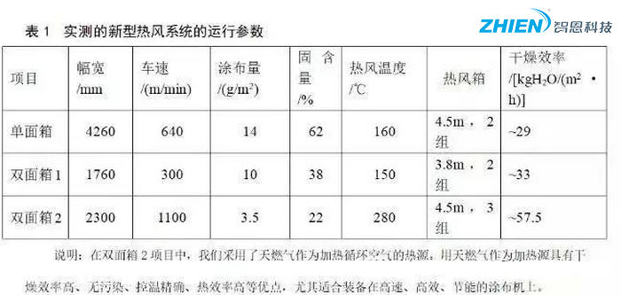 熱風(fēng)干燥系統(tǒng)的原理、組成、應(yīng)用組成